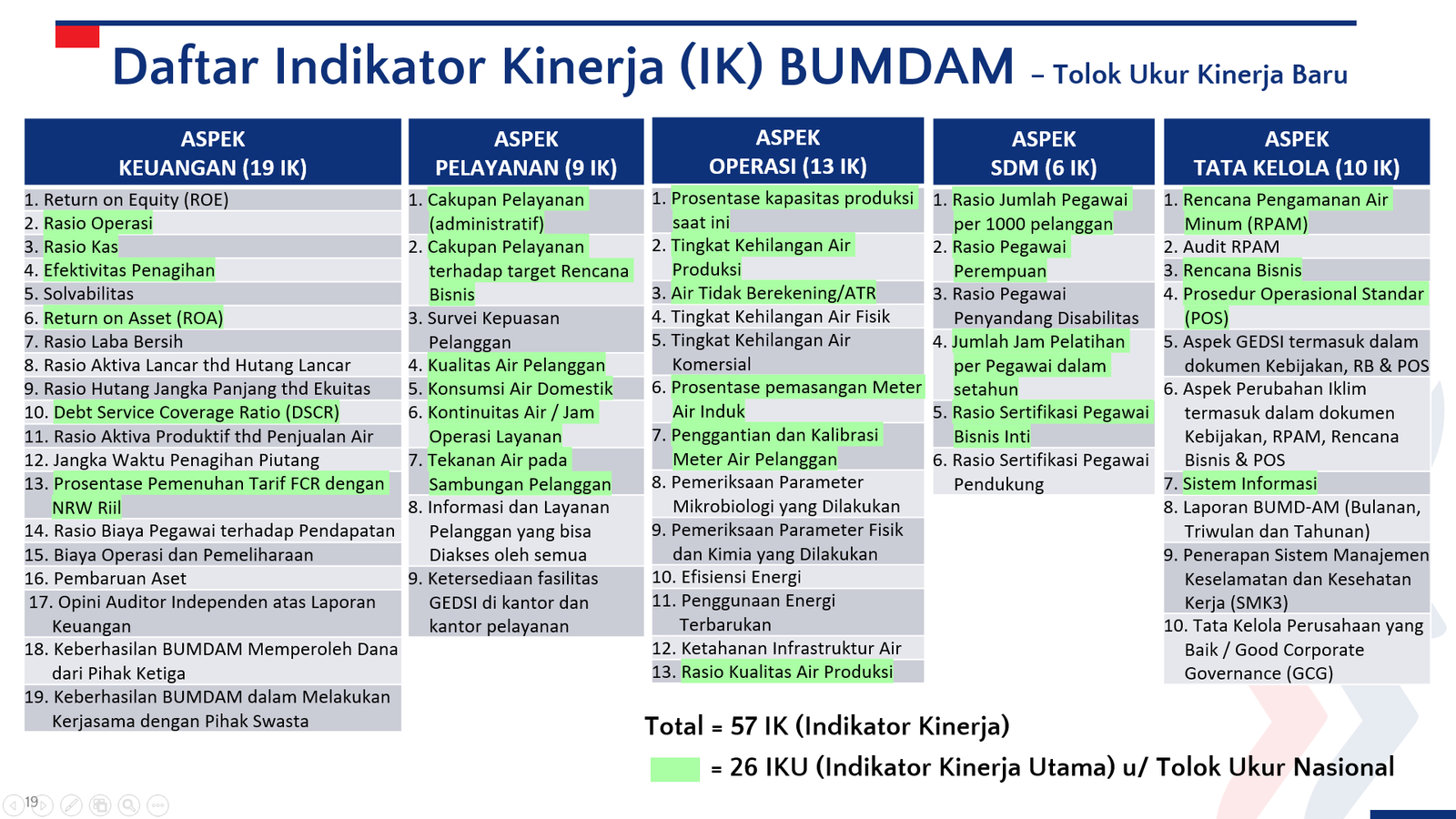 Daftar Lengkap Indikator Kinerja